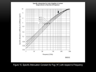 Figure 15. Specific Attenuation Constant for Fog (“K”) with respect to Frequency
 