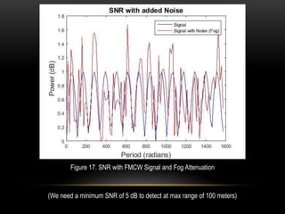 Figure 17. SNR with FMCW Signal and Fog Attenuation
(We need a minimum SNR of 5 dB to detect at max range of 100 meters)
 
