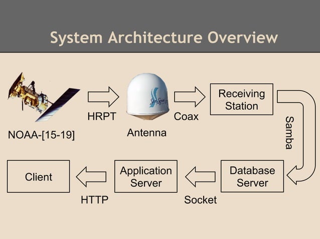 Satellite Imagery: Acquisition and Presentation | PDF