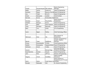 Prasad Periyakulangara IBS Software
Senior Engineering
Manager
Malay Verma Incedo Inc. Head Of Engineering
Aishwary Rawat Bacancy Technology
Head Of Engineering
Jiny Thattil BYJU'S Head Of Engineering
Anand Narayanan Justdial Chief Architect
Navneet Kumar Fotobubbles Tech Pvt Ltd
Director
Sandeep Goyal Ping Identity
Senior Director of
Engineering
Shailesh Narayan Dunzo Head Of Engineering
Amit Mittal Venio Systems Head Of Engineering
Vinay Shivappa Razorpay Head Of Engineering
Bipin Toro CheQ VP of Engineering
Sumit Nigam Perfios Chief Technology Officer
Mehmood Khan Ola
Past: Director Of
Engineering
Manish Tiwari ZestMoney
Director of Engineering |
Growth | Platform
Services
Pranav Khambayatkar FYERS Chief Engineering Officer
Geetha Doraiswamy Happiest Minds Technologies
Head Of Engineering
Hariharan Anand Yodlee Head Of Engineering
Aravind SJ Michael Page
Associate Manager -
Product & Technology
Kapil Ravindra Karekar Airpush Head Of Engineering
John Paul JIFFY.ai Director Of Engineering
Nagaraj Chindi KreditBee
Head of Quality
Assurance
Aamir Hakim Credit Saison India
Senior Director of
Engineering and Principal
Architect
Mustafa Slatewalla 3SC Sr. Director Engineering
 