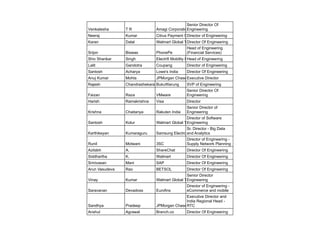 Venkatesha T R Amagi Corporation
Senior Director Of
Engineering
Neeraj Kumar Citrus Payment Solutions Pvt. Ltd
Director of Engineering
Karan Dalal Walmart Global Tech India
Director Of Engineering
Srijon Biswas PhonePe
Head of Engineering
(Financial Services)
Shiv Shankar Singh Electrifi Mobility Pvt Ltd
Head of Engineering
Lalit Gandotra Coupang Director of Engineering
Santosh Acharya Lowe's India Director Of Engineering
Anuj Kumar Mohta JPMorgan Chase & Co.
Executive Director
Rajesh ChandrashekaranBukuWarung SVP of Engineering
Faizan Raza VMware
Senior Director Of
Engineering
Harish Ramakrishna Visa Director
Krishna Chaitanya Rakuten India
Senior Director of
Engineering
Santosh Kolur Walmart Global Tech India
Director of Software
Engineering
Karthikeyan Kumaraguru Samsung Electronics
Sr. Director - Big Data
and Analytics
Runil Motwani 3SC
Director of Engineering -
Supply Network Planning
Azitabh A. ShareChat Director Of Engineering
Siddhartha K. Walmart Director Of Engineering
Srinivasan Mani SAP Director Of Engineering
Arun Vasudeva Rao BETSOL Director Of Engineering
Vinay Kumar Walmart Global Tech
Senior Director
Engineering
Saravanan Devadoss Eurofins
Director of Engineering -
eCommerce and mobile
Sandhya Pradeep JPMorgan Chase & Co.
Executive Director and
India Regional Head -
RTC
Anshul Agrawal Branch.co Director Of Engineering
 