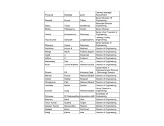 Priyanka Madhala Zyoin
Delivery Manager
Recruitment
Deepak Kumar Tellius
Senior Director Of
Engineering
Dablu Yadav ZestMoney
Associate Director
Engineering
Muthu Palanisamy Oracle Senior Director
Sarath Kummamuru Razorpay
Senior Vice President of
Engineering
Vijayakumar Sampath JungleeGames
Leading Quality
Engineering
Rizwanul Haque Razorpay
Senior Director of
Engineering
Santhosh Kumar A Walmart Director of Engineering
Renge Nachi Publicis.Sapient Director of Engineering
Anjali J. Advanced Director of Engineering
Aditya C Furlenco Director of Engineering
Ratnadeep Deb Jio Director of Engineering
Kiran Grover Adlakha Walmart Global Tech
Director of Engineering
Dinesh PA Kimberly-Clark
Global Head of
Engineering and Product
- Technology Director
Manish Kumar Walmart Global Tech India
Director of Engineering
Ashish Kakkar Ninjacart Director of Engineering
Shivakumar Patil Walmart Global Tech
Director of Engineering
Sandeep Mehta Epsilon Director of Engineering
Suruchi Garg Walmart Global Tech India
Group Director of
Engineering
Srinivasa D Chakravadhanula
Interactions LLC
Sr Director of
Engineering
Balaram Baral Uber Director of Engineering
Tarun Kumar Guptha Target Director of Engineering
Sanjeev Kumar Sivanandam Nutanix Director of Engineering
Ujjawal Misra ZopSmart Director of Engineering
Balaji Katika Nike Director of Engineering
 