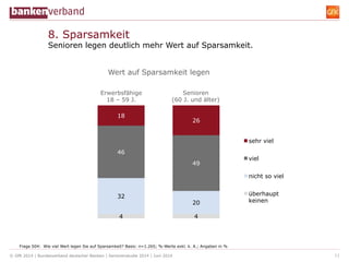 © GfK 2014 | Bundesverband deutscher Banken | Seniorenstudie 2014 | Juni 2014 11
4 4
32
20
46
49
18
26
sehr viel
viel
nich...