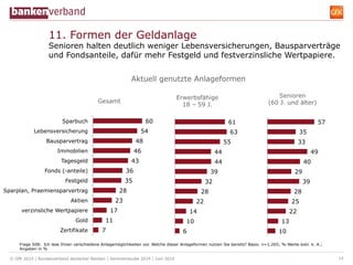 © GfK 2014 | Bundesverband deutscher Banken | Seniorenstudie 2014 | Juni 2014 14
11. Formen der Geldanlage
Senioren halten...