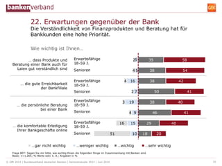 © GfK 2014 | Bundesverband deutscher Banken | Seniorenstudie 2014 | Juni 2014
5
5
16
7
19
9
15
10
2
4
4
2
3
4
16
51
35
38
...