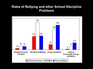 Rates of Bullying and other School Discipline Problems 