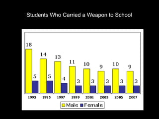 Students Who Carried a Weapon to School 