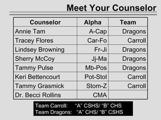 Meet Your Counselor Team Carroll:  “A” CSHS/ “B” CHS Team Dragons:  “A” CHS/ “B” CSHS Counselor Alpha Team Annie Tam A-Cap Dragons Tracey Flores Car-Fo Carroll Lindsey Browning Fr-Ji Dragons Sherry McCoy Jj-Ma Dragons Tammy Pulse Mb-Pos Dragons Keri Bettencourt Pot-Stol Carroll Tammy Grasmick Stom-Z Carroll Dr. Becci Rollins CMA 