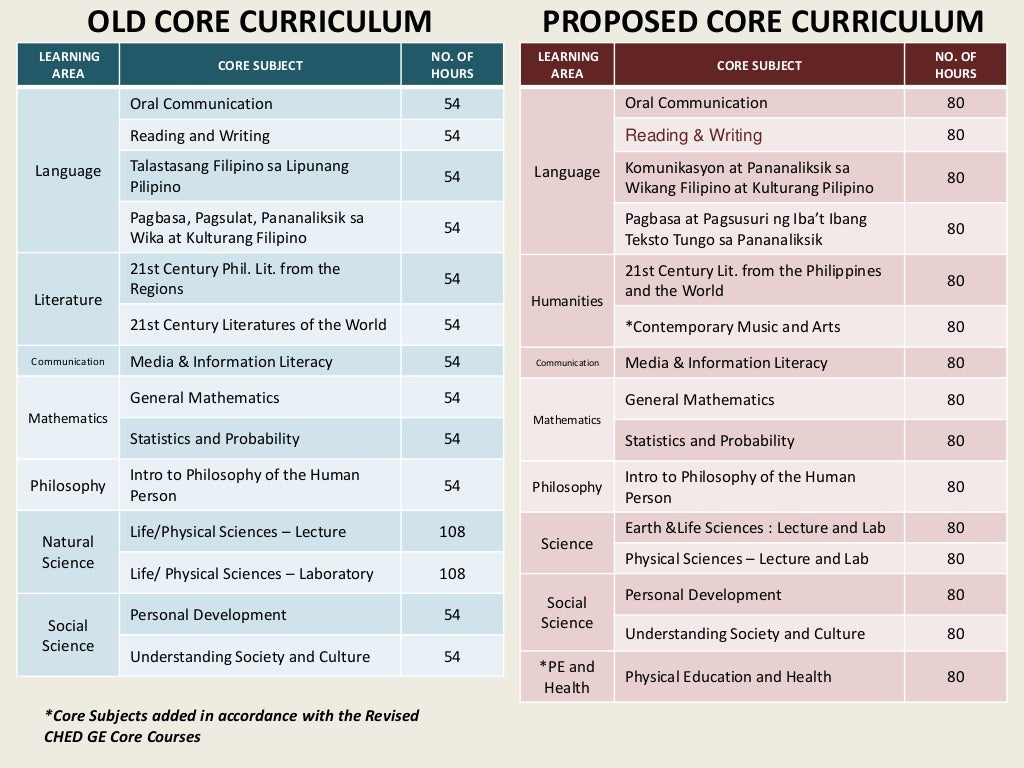 Senior high school curriculum palawan pafte 18 oct 2013