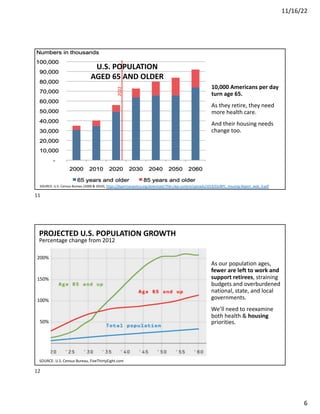 11/16/22
6
SOURCE: U.S. Census Bureau (2000 & 2010), https://bipartisanpolicy.org/download/?file=/wp-content/uploads/2019/03/BPC_Housing-Report_web_0.pdf
U.S. POPULATION
AGED 65 AND OLDER
2022
10,000 Americans per day
turn age 65.
As they retire, they need
more health care.
And their housing needs
change too.
11
As our population ages,
fewer are left to work and
support retirees, straining
budgets and overburdened
national, state, and local
governments.
We’ll need to reexamine
both health & housing
priorities.
PROJECTED U.S. POPULATION GROWTH
Percentage change from 2012
SOURCE: U.S. Census Bureau, FiveThirtyEight.com
200%
150%
100%
50%
12
 