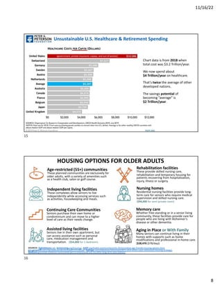 11/16/22
8
(government, private insurance, copays, and out-of-pocket)
Chart data is from 2018 when
total cost was $3.2 Trillion/year.
We now spend about
$4 Trillion/year on healthcare.
That’s twice the average of other
developed nations.
The savings potential of
becoming ”average” is
$2 Trillion/year.
Unsustainable U.S. Healthcare & Retirement Spending
15
Age-restricted (55+) communities
These planned communities are exclusively for
older adults, with a variety of amenities such
as a health club, salon or golf course.
HOUSING OPTIONS FOR OLDER ADULTS
Independent living facilities
These complexes allow seniors to live
independently while accessing services such
as activities, housekeeping and meals.
Rehabilitation facilities
These provide skilled nursing care,
rehabilitation and temporary housing for
patients recovering from hospitalization,
injury, illness or surgery.
Memory care
Whether free-standing or in a senior living
community, these facilities provide care for
people who are living with Alzheimer’s
disease or other dementia.
Aging in Place or With Family
Many seniors can continue living in their
homes with supports such as home
modifications and professional in-home care.
SOURCES: RightAtHome.net, SeniorLiving.org/housing/, AARP.org/livable-communities/info-2014/creative-age-friendly-housing-options.html,
pro.genworth.com/riiproweb/productinfo/pdf/131168.pdf, Kiplinger.com/slideshow/retirement/t071-s014-what-s-your-retirement-housing-strategy/,
Medicare.gov/what-medicare-covers/what-part-a-covers/what-are-my-other-long-term-care-choices/
Assisted living facilities
Seniors live in their own apartment, but
can access assistance such as personal
care, medication management and
transportation. ($54,000 for 1-bedroom)
Nursing homes
Residential nursing facilities provide long-
term care for seniors who require medical
supervision and skilled nursing care.
($94,000 for semi-private room)
Continuing Care Communities
Seniors purchase their own home or
condominium and can move to a higher
level of care as their needs change.
($28,470 ($78/day))
16
 