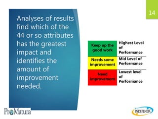 Analyses of results
find which of the
44 or so attributes
has the greatest
impact and
identifies the
amount of
improvement
needed.
14
Keep up the
good work
Highest Level
of
Performance
Needs some
improvement
Mid Level of
Performance
Need
improvement
Lowest level
of
Performance
 