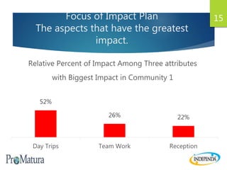 Focus of Impact Plan
The aspects that have the greatest
impact.
52%
26% 22%
Day Trips Team Work Reception
Relative Percent of Impact Among Three attributes
with Biggest Impact in Community 1
15
 