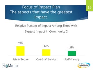 Focus of Impact Plan
The aspects that have the greatest
impact.
16
46%
31%
23%
Safe & Secure Care Staff Service Staff Friendly
Relative Percent of Impact Among Three with
Biggest Impact in Community 2
 