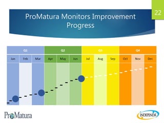 ProMatura Monitors Improvement
Progress
22
 