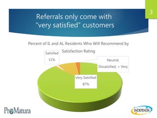 Referrals only come with
“very satisfied” customers
Very Satisfied
87%
Satisfied
11% Neutral,
Dissatisfied, + Very
Percent of IL and AL Residents Who Will Recommend by
Satisfaction Rating
3
 
