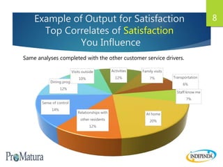 Example of Output for Satisfaction
Top Correlates of Satisfaction
You Influence
Staff know me
7%
At home
20%
Relationships with
other residents
12%
Sense of control
14%
Dining program
12%
Visits outside
10%
Activities
12%
Family visits
7% Transportation
6%
8
Same analyses completed with the other customer service drivers.
 