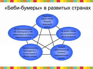 «Беби-бумеры» в развитых странах
Не хотят, чтобы
им напоминали
об их возрасте
Самый
обеспеченный
сегмент
современного
рынка
НЕ беспомощные,
НЕ немощные и НЕ
зависимые от благо-
творительности
Вовлеченность,
«молодость»
по взглядам и
образу жизни
Родились
сразу после
Второй
мировой
войны
 