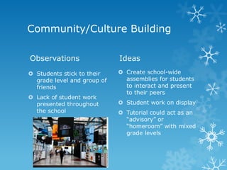 Community/Culture Building

Observations                 Ideas
 Students stick to their     Create school-wide
  grade level and group of     assemblies for students
  friends                      to interact and present
                               to their peers
 Lack of student work
  presented throughout        Student work on display
  the school                  Tutorial could act as an
                               “advisory” or
                               “homeroom” with mixed
                               grade levels
 