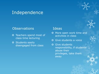 Independence


Observations                Ideas
                            More open work time and
 Teachers spend most of     activities in class
  class time lecturing
                            Give students a voice
 Students easily
  disengaged from class     Give students
                             responsibility, if students
                             abuse their
                             privileges, take them
                             away
 
