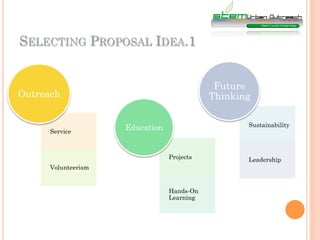 SELECTING PROPOSAL IDEA.1


                                             Future
Outreach                                    Thinking


                     Education                     Sustainability
      Service



                                 Projects          Leadership
      Volunteerism


                                 Hands-On
                                 Learning
 