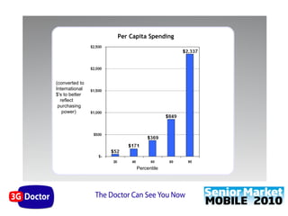Per Capita Spending




(converted to
International
$'s to better
  reflect
 purchasing
   power)




                      Percentile
 