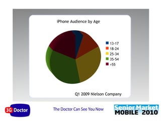 iPhone Audience by Age




                          13-17
                          18-24
                          25-34
                          35-54
                          >55




         Q1 2009 Nielson Company
 