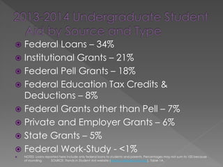  Federal Loans – 34%
 Institutional Grants – 21%
 Federal Pell Grants – 18%
 Federal Education Tax Credits &
Deductions – 8%
 Federal Grants other than Pell – 7%
 Private and Employer Grants – 6%
 State Grants – 5%
 Federal Work-Study - <1%
 NOTES: Loans reported here include only federal loans to students and parents. Percentages may not sum to 100 because
of rounding. SOURCE: Trends in Student Aid website (trends.collegeboard.org), Table 1A.
 
