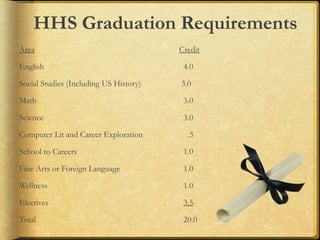 HHS Graduation Requirements
Area Credit
English 4.0
Social Studies (Including US History) 3.0
Math 3.0
Science 3.0
Computer Lit and Career Exploration .5
School to Careers 1.0
Fine Arts or Foreign Language 1.0
Wellness 1.0
Electives 3.5
Total 20.0
 
