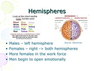 Hemispheres Males – left hemisphere Females – right -> both hemispheres More females in the work force Men begin to open emotionally Source: Slowmuse 