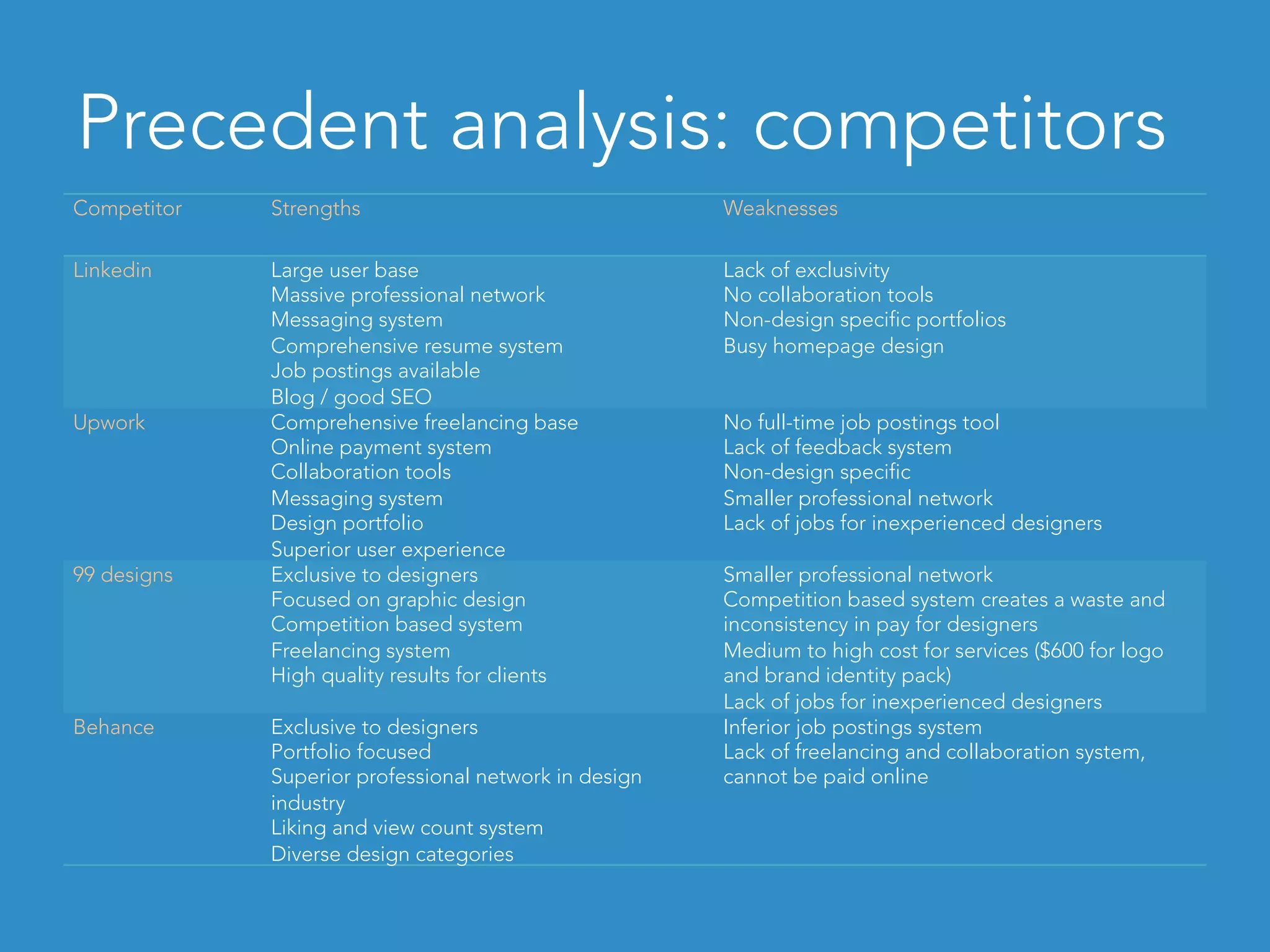 Precedent analysis: competitors
Competitor Strengths Weaknesses
Linkedin Large user base
Massive professional network
Messaging system
Comprehensive resume system
Job postings available
Blog / good SEO
Lack of exclusivity
No collaboration tools
Non-design specific portfolios
Busy homepage design
Upwork Comprehensive freelancing base
Online payment system
Collaboration tools
Messaging system
Design portfolio
Superior user experience
No full-time job postings tool
Lack of feedback system
Non-design specific
Smaller professional network
Lack of jobs for inexperienced designers
99 designs Exclusive to designers
Focused on graphic design
Competition based system
Freelancing system
High quality results for clients
Smaller professional network
Competition based system creates a waste and
inconsistency in pay for designers
Medium to high cost for services ($600 for logo
and brand identity pack)
Lack of jobs for inexperienced designers
Behance Exclusive to designers
Portfolio focused
Superior professional network in design
industry
Liking and view count system
Diverse design categories
Inferior job postings system
Lack of freelancing and collaboration system,
cannot be paid online
 