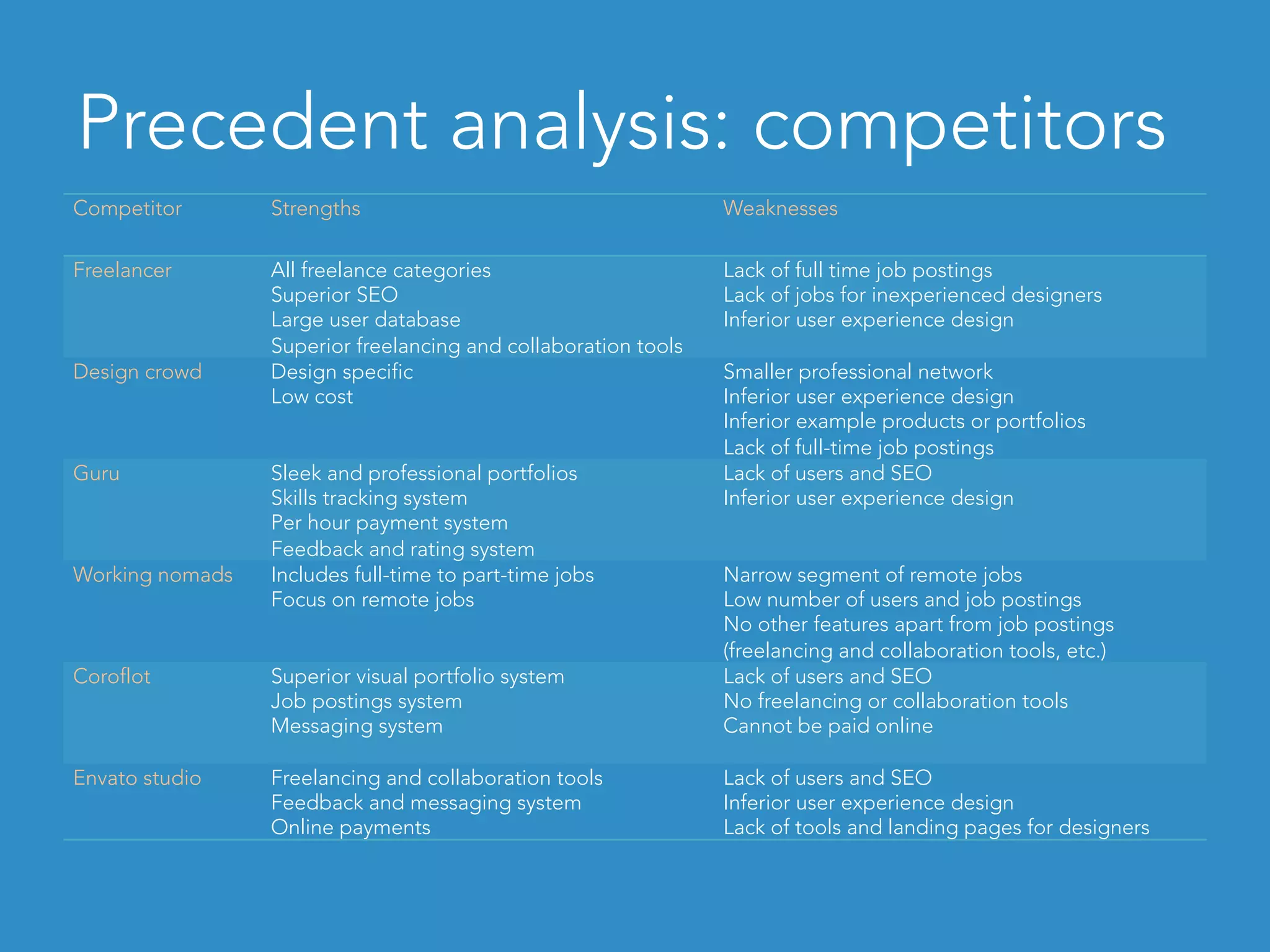 Precedent analysis: competitors
Competitor Strengths Weaknesses
Freelancer All freelance categories
Superior SEO
Large user database
Superior freelancing and collaboration tools
Lack of full time job postings
Lack of jobs for inexperienced designers
Inferior user experience design
Design crowd Design specific
Low cost
Smaller professional network
Inferior user experience design
Inferior example products or portfolios
Lack of full-time job postings
Guru Sleek and professional portfolios
Skills tracking system
Per hour payment system
Feedback and rating system
Lack of users and SEO
Inferior user experience design
Working nomads Includes full-time to part-time jobs
Focus on remote jobs
Narrow segment of remote jobs
Low number of users and job postings
No other features apart from job postings
(freelancing and collaboration tools, etc.)
Coroflot Superior visual portfolio system
Job postings system
Messaging system
 
Lack of users and SEO
No freelancing or collaboration tools
Cannot be paid online
Envato studio Freelancing and collaboration tools
Feedback and messaging system
Online payments
Lack of users and SEO
Inferior user experience design
Lack of tools and landing pages for designers
 