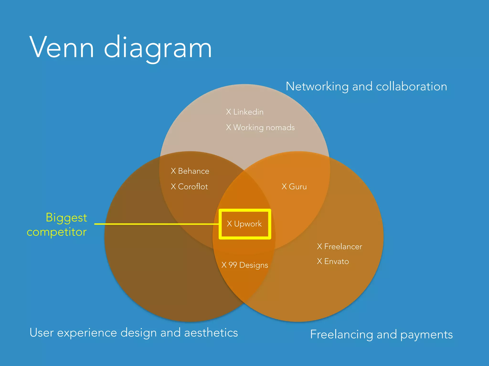 Venn diagram
Networking and collaboration
Freelancing and paymentsUser experience design and aesthetics
X Linkedin
X Working nomads
X Behance
X Coroflot X Guru
X Upwork
X 99 Designs
X Freelancer
X Envato
Biggest
competitor
 
