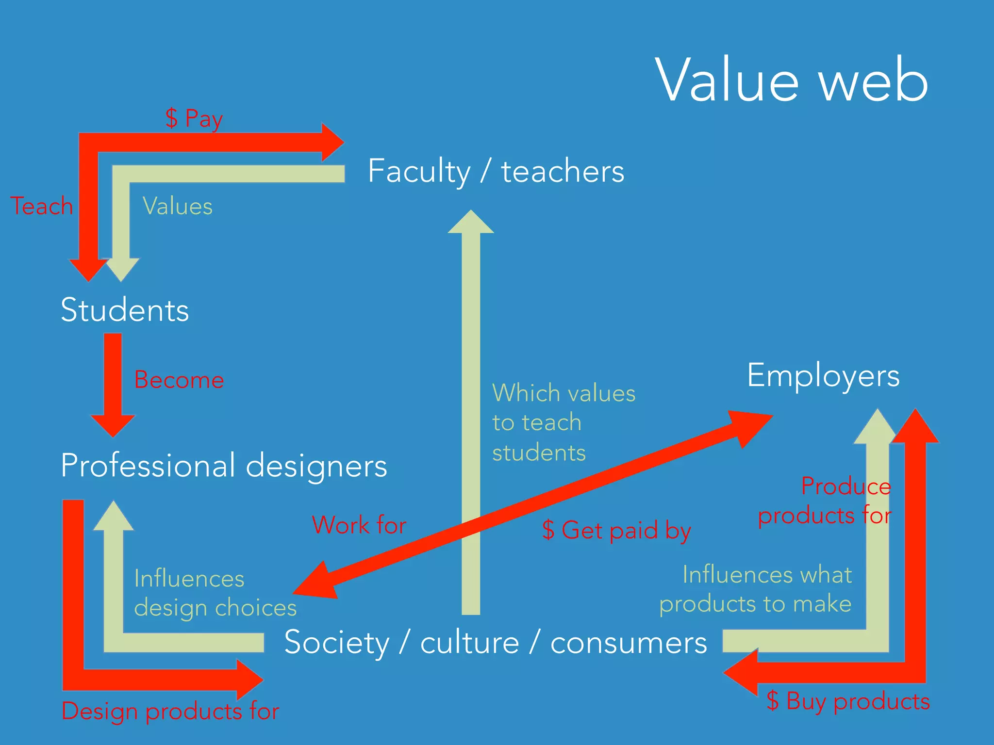 Value web
Faculty / teachers
Employers
Society / culture / consumers
Professional designers
Students
Influences
design choices
Influences what
products to make
Values
Which values
to teach
students
Teach
Become
Design products for
$ Pay
$ Get paid byWork for
Produce
products for
$ Buy products
 