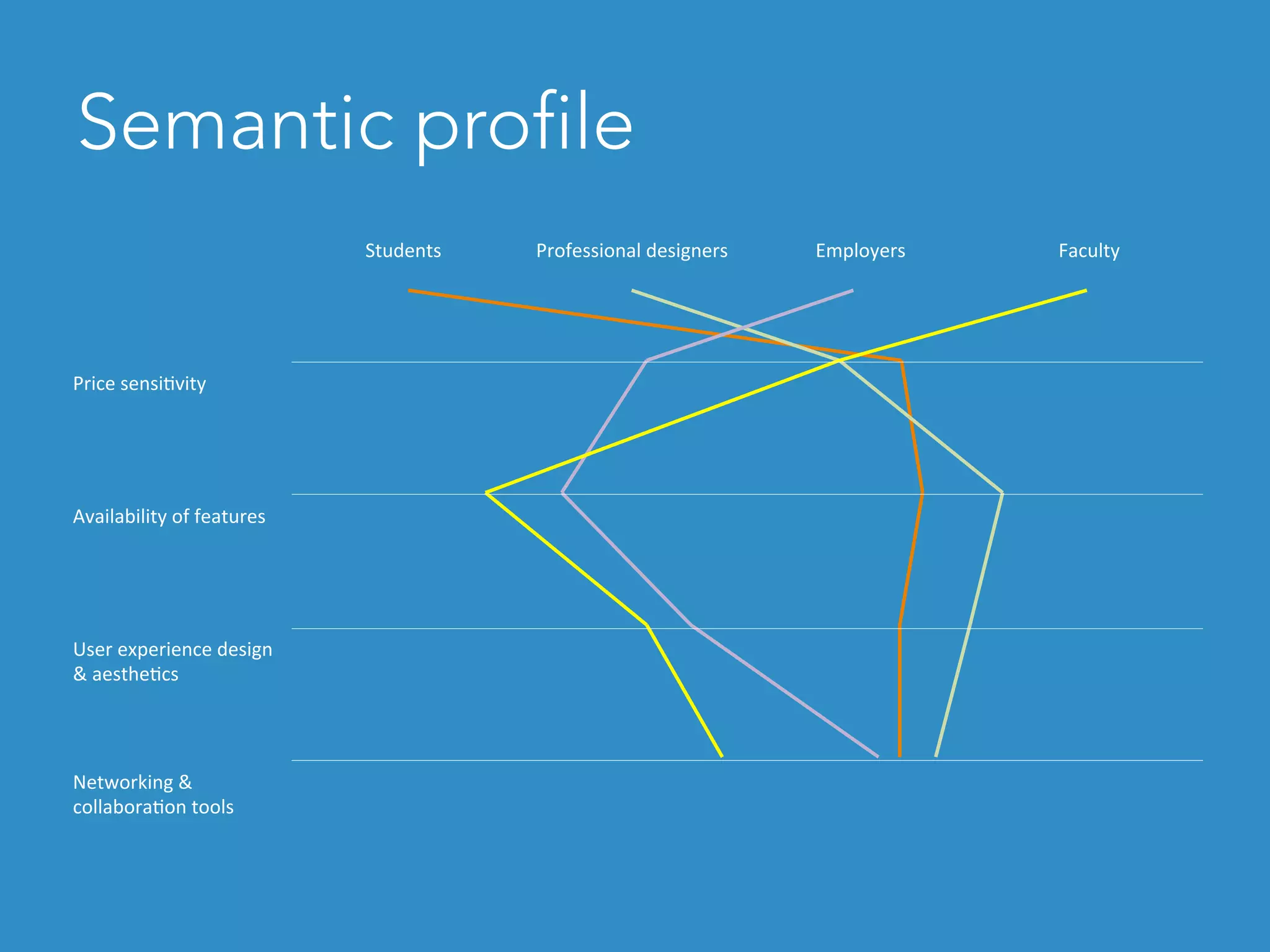 Semantic profile
Students Professional	designers Employers Faculty
Price	sensi<vity
Availability	of	features
User	experience	design	
&	aesthe<cs
Networking	&	
collabora<on	tools
 
