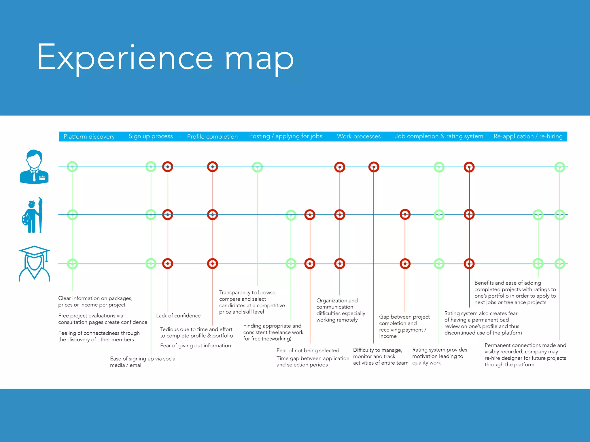 Experience map
Platform discovery Job completion & rating system Re-application / re-hiringWork processesPosting / applying for jobsProfile completionSign up process
Clear information on packages,
prices or income per project
Free project evaluations via
consultation pages create confidence
Feeling of connectedness through
the discovery of other members
Ease of signing up via social
media / email
Lack of confidence
Tedious due to time and effort
to complete profile & portfolio
Fear of giving out information
Transparency to browse,
compare and select
candidates at a competitive
price and skill level
Finding appropriate and
consistent freelance work
for free (networking)
Fear of not being selected
Time gap between application
and selection periods
Organization and
communication
difficulties especially
working remotely
Difficulty to manage,
monitor and track
activities of entire team
Gap between project
completion and
receiving payment /
income
Rating system provides
motivation leading to
quality work
Rating system also creates fear
of having a permanent bad
review on one’s profile and thus
discontinued use of the platform
Permanent connections made and
visibly recorded, company may
re-hire designer for future projects
through the platform
Benefits and ease of adding
completed projects with ratings to
one’s portfolio in order to apply to
next jobs or freelance projects
 
