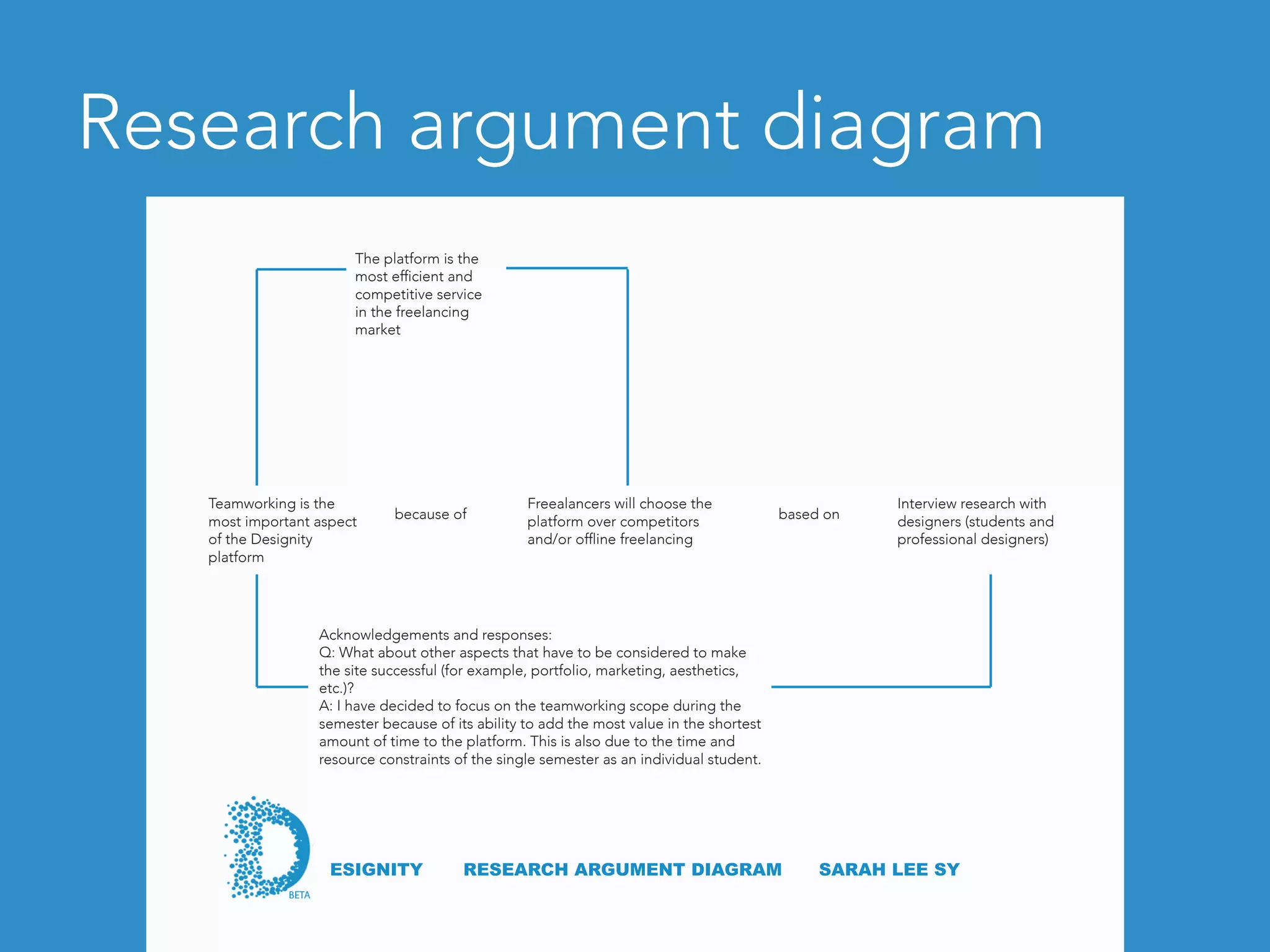 Research argument diagram
Teamworking is the
most important aspect
of the Designity
platform
The platform is the
most efficient and
competitive service
in the freelancing
market
Freealancers will choose the
platform over competitors
and/or offline freelancing
Interview research with
designers (students and
professional designers)
Acknowledgements and responses:
Q: What about other aspects that have to be considered to make
the site successful (for example, portfolio, marketing, aesthetics,
etc.)?
A: I have decided to focus on the teamworking scope during the
semester because of its ability to add the most value in the shortest
amount of time to the platform. This is also due to the time and
resource constraints of the single semester as an individual student.
because of based on
ESIGNITY RESEARCH ARGUMENT DIAGRAM SARAH LEE SY
 