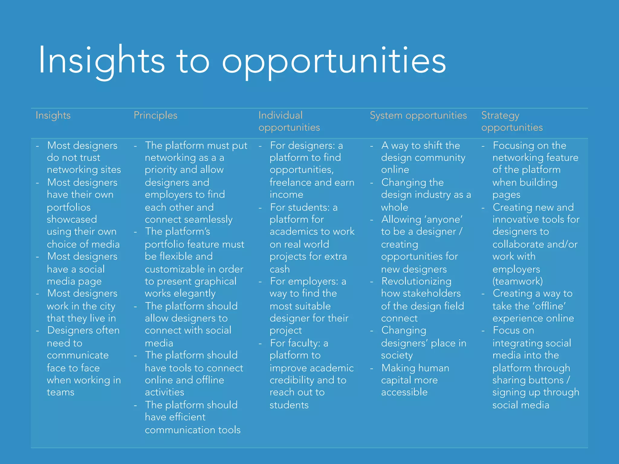 Insights Principles Individual
opportunities
System opportunities Strategy
opportunities
-  Most designers
do not trust
networking sites
-  Most designers
have their own
portfolios
showcased
using their own
choice of media
-  Most designers
have a social
media page
-  Most designers
work in the city
that they live in
-  Designers often
need to
communicate
face to face
when working in
teams
-  The platform must put
networking as a a
priority and allow
designers and
employers to find
each other and
connect seamlessly
-  The platform’s
portfolio feature must
be flexible and
customizable in order
to present graphical
works elegantly
-  The platform should
allow designers to
connect with social
media
-  The platform should
have tools to connect
online and offline
activities
-  The platform should
have efficient
communication tools
-  For designers: a
platform to find
opportunities,
freelance and earn
income
-  For students: a
platform for
academics to work
on real world
projects for extra
cash
-  For employers: a
way to find the
most suitable
designer for their
project
-  For faculty: a
platform to
improve academic
credibility and to
reach out to
students
-  A way to shift the
design community
online
-  Changing the
design industry as a
whole
-  Allowing ‘anyone’
to be a designer /
creating
opportunities for
new designers
-  Revolutionizing
how stakeholders
of the design field
connect
-  Changing
designers’ place in
society
-  Making human
capital more
accessible
-  Focusing on the
networking feature
of the platform
when building
pages
-  Creating new and
innovative tools for
designers to
collaborate and/or
work with
employers
(teamwork)
-  Creating a way to
take the ‘offline’
experience online
-  Focus on
integrating social
media into the
platform through
sharing buttons /
signing up through
social media
Insights to opportunities
 