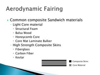 Common composite Sandwich materialsLight Core materialStructural FoamBalsa WoodHoneycomb CoreCore Mat Laminate BulkerHigh Strength Composite SkinsFiberglassCarbon FiberKevlarAerodynamic FairingComposite SkinsCore Material