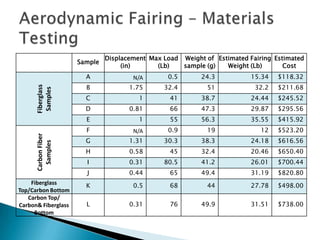 Aerodynamic Fairing – Materials Testing