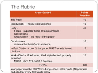 The Rubric
                      Areas Graded                           Points
                                                            Possible
Title Page                                                     10
Introduction – Thesis/Topic Sentence                           10
Body –                                                         40
  Focus – supports thesis or topic sentence
  Conventions –
  Organization – the “flow” of the paper
Conclusion –                                                   10
  restates the thesis/topic sentence
In-Text Citation – over ½ the paper MUST include in-text       15
citations
Works Cited – MLA format, titled, alphabetized, properly       15
formatted
   MUST HAVE AT LEAST 3 Sources
                          TOTAL                                100
Your paper must be 900 Words Long – One Letter Grade (10 points) is
deducted for every 100 words below
 