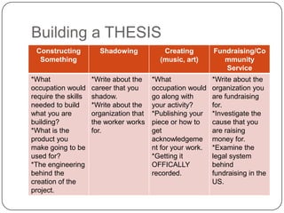 Building a THESIS
 Constructing          Shadowing            Creating         Fundraising/Co
  Something                                (music, art)         mmunity
                                                                Service
*What                *Write about the    *What               *Write about the
occupation would     career that you     occupation would    organization you
require the skills   shadow.             go along with       are fundraising
needed to build      *Write about the    your activity?      for.
what you are         organization that   *Publishing your    *Investigate the
building?            the worker works    piece or how to     cause that you
*What is the         for.                get                 are raising
product you                              acknowledgeme       money for.
make going to be                         nt for your work.   *Examine the
used for?                                *Getting it         legal system
*The engineering                         OFFICALLY           behind
behind the                               recorded.           fundraising in the
creation of the                                              US.
project.
 
