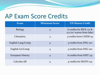 AP Exam Score Credits
      Exam           Minimum Score     UH Manoa Credit

      Biology              4          6 credits for BIOL 171 &
                                     172 (w/ waiver from labs)
     Chemistry             3         3 credits from CHEM 151

 English Lang/Comp         4          3 credits from ENG 100

 English Lit/Comp          4          3 credits from ENG 100

 European History          4         6 credits from HIST 231

    Calculus AB            5         4 credits for MATH 241
 