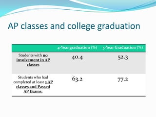 AP classes and college graduation

                           4-Year graduation (%)   5-Year Graduation (%)

   Students with no
  involvement in AP
                                  40.4                    52.3
        classes


   Students who had
 completed at least 2 AP
                                  63.2                    77.2
  classes and Passed
      AP Exams.
 