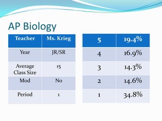 AP Biology
 Teacher      Ms. Krieg   5   19.4%
   Year         JR/SR     4   16.9%
  Average        15       3   14.3%
 Class Size
   Mod           No       2   14.6%
  Period          1       1   34.8%
 