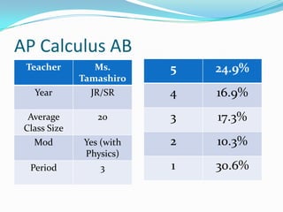 AP Calculus AB
 Teacher         Ms.      5   24.9%
              Tamashiro
   Year         JR/SR     4   16.9%
  Average        20       3   17.3%
 Class Size
   Mod        Yes (with   2   10.3%
              Physics)
  Period          3       1   30.6%
 