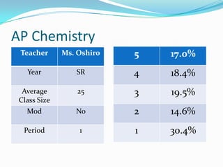 AP Chemistry
 Teacher      Ms. Oshiro   5   17.0%
   Year          SR        4   18.4%
  Average         25       3   19.5%
 Class Size
   Mod           No        2   14.6%
  Period          1        1   30.4%
 