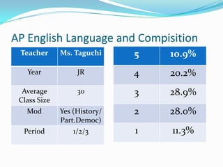 AP English Language and Compisition
 Teacher      Ms. Taguchi     5   10.9%
   Year            JR         4   20.2%
  Average          30         3   28.9%
 Class Size
   Mod        Yes (History/   2   28.0%
              Part.Democ)
  Period          1/2/3       1   11.3%
 