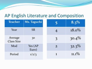 AP English Literature and Composition
 Teacher      Ms. Taguchi   5   8.3%
   Year           SR        4   18.0%
  Average         30        3   30.4%
 Class Size
   Mod          Yes (AP     2   32.3%
                 Euro)
  Period         1/2/3      1   11.1%
 