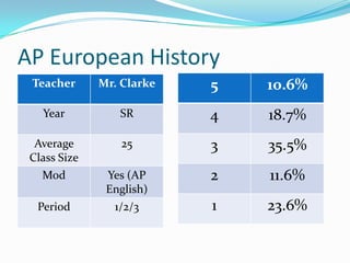AP European History
 Teacher      Mr. Clarke   5   10.6%
   Year          SR        4   18.7%
  Average         25       3   35.5%
 Class Size
   Mod         Yes (AP     2   11.6%
               English)
  Period        1/2/3      1   23.6%
 